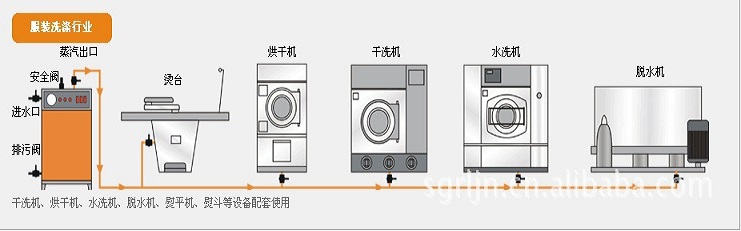 洗滌熨燙行業(yè)配套使用圖