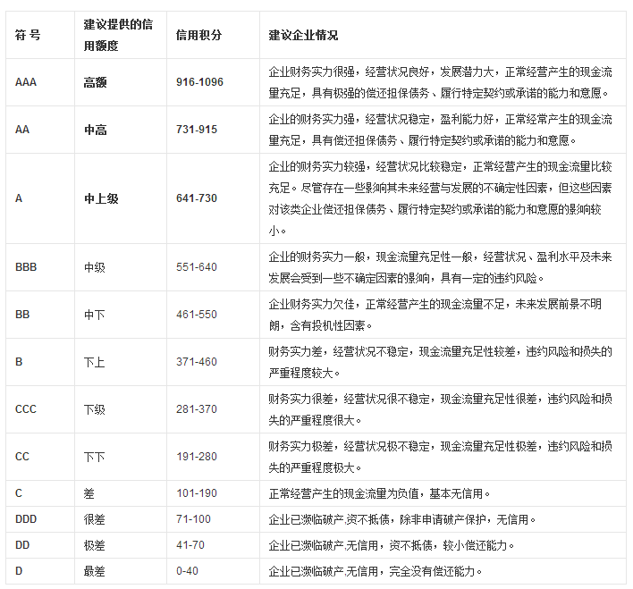 國家商務(wù)部認(rèn)證企業(yè)信用等級(jí)表示