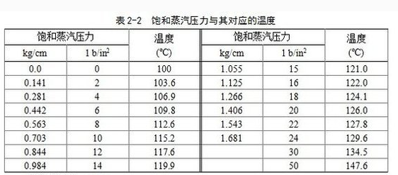 飽和蒸汽壓力對應(yīng)溫度